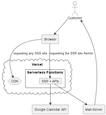 Image of the app's architecture