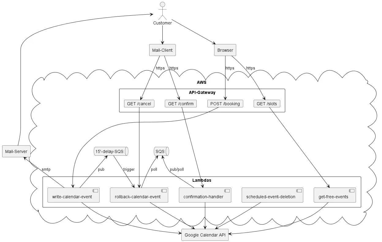 Image of the serverless architecture