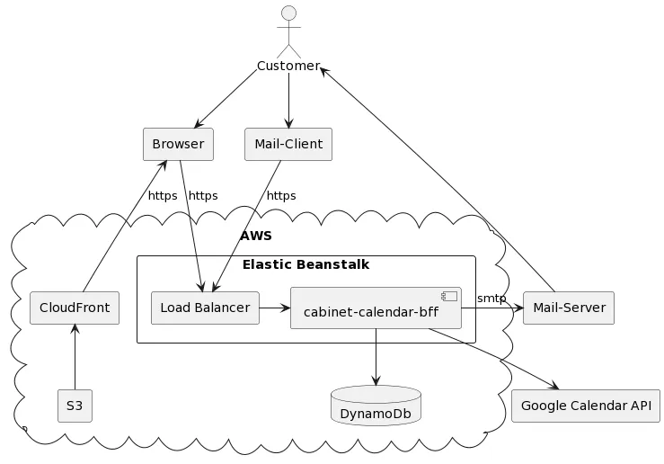 Image of the app architecture